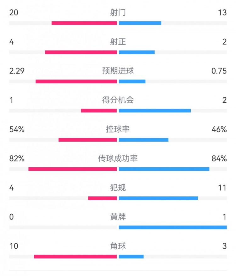  高效制勝！熱刺2-0布倫特福德：射門13-20，射正2-4，得分機會2-1
