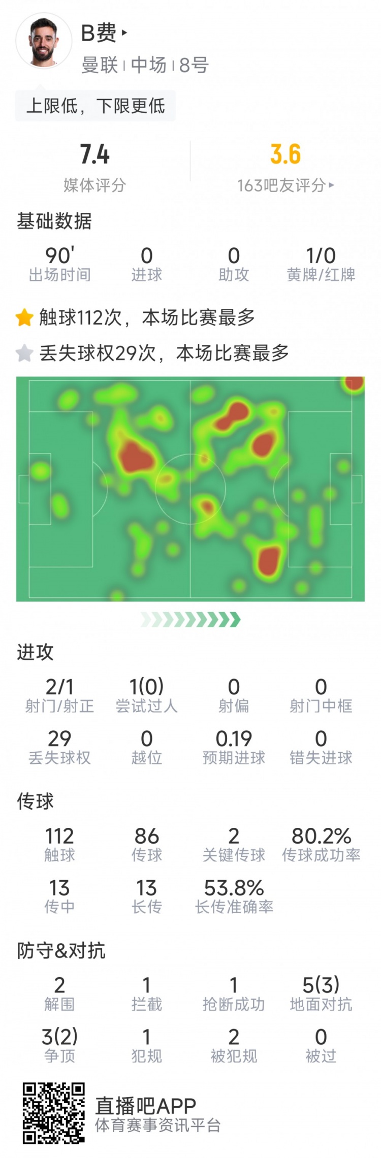  B費本場數(shù)據(jù)：2射1正，2次關鍵傳球，5次成功對抗，評分7.4分