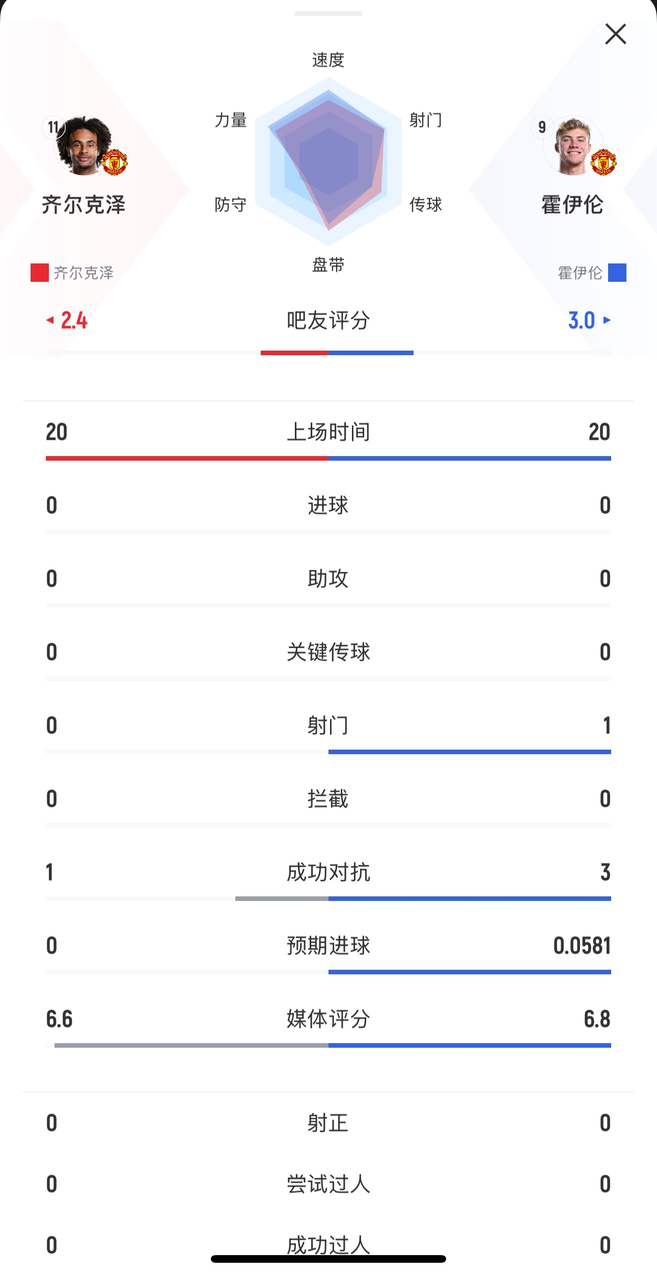  本場均替補出戰(zhàn)20分鐘！齊爾克澤0射門，霍伊倫1射0正