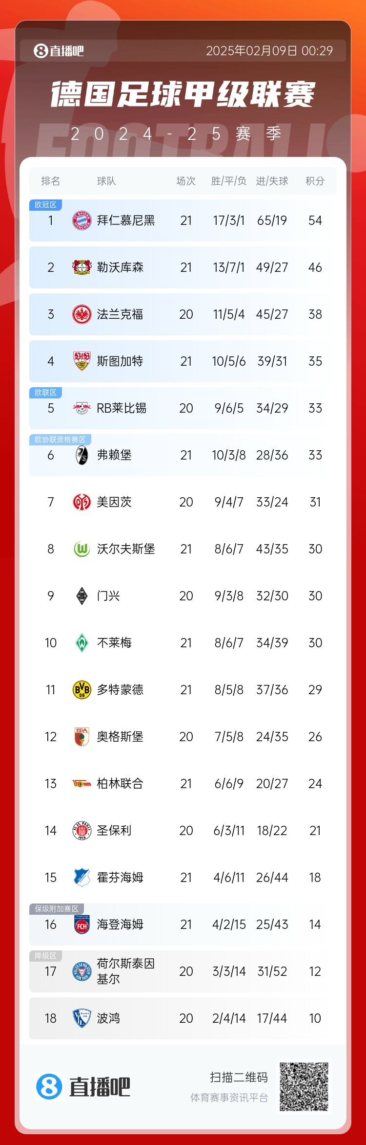  凱恩狂喜！德甲積分榜：勒沃庫森戰(zhàn)平，拜仁8分優(yōu)勢領(lǐng)跑