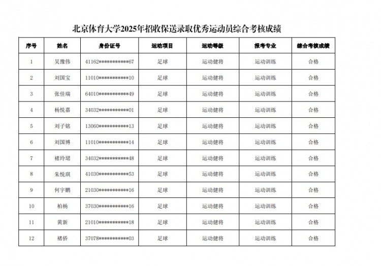  67名球員通過北體大保送錄取初審，王世杰、何宇鵬、王剛在列