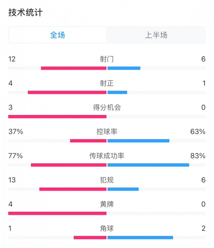  高效！泰山vs光州半場數(shù)據(jù)：泰山4次射正打進(jìn)3球，控球率37%