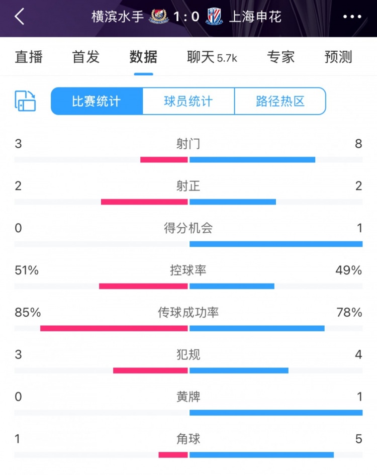 半場數(shù)據(jù)：申花不輸橫濱水手，射門次數(shù)8比3占優(yōu)&控球五五開