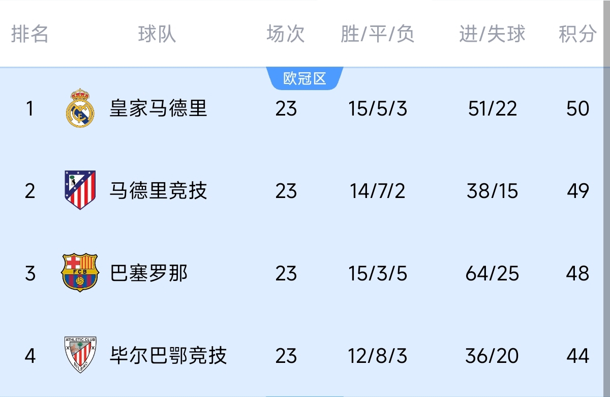 意不意外？五大聯(lián)賽領(lǐng)跑優(yōu)勢：西甲意甲僅1分，英超7德甲8法甲10