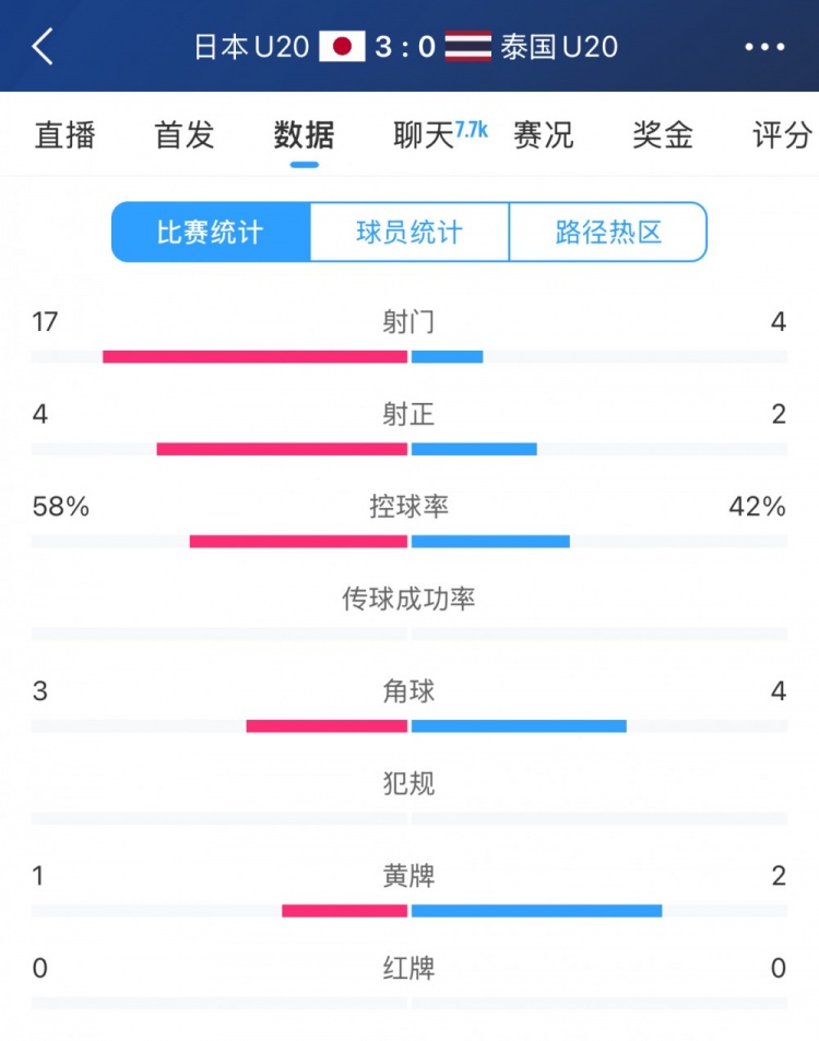  日本U20vs泰國(guó)U20全場(chǎng)數(shù)據(jù)：控球率58%-42%，射門(mén)數(shù)17-4