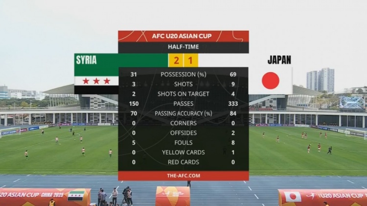  日本U20半場(chǎng)控球率近7成、射門(mén)9次，敘利亞U20隊(duì)2次射正進(jìn)2球