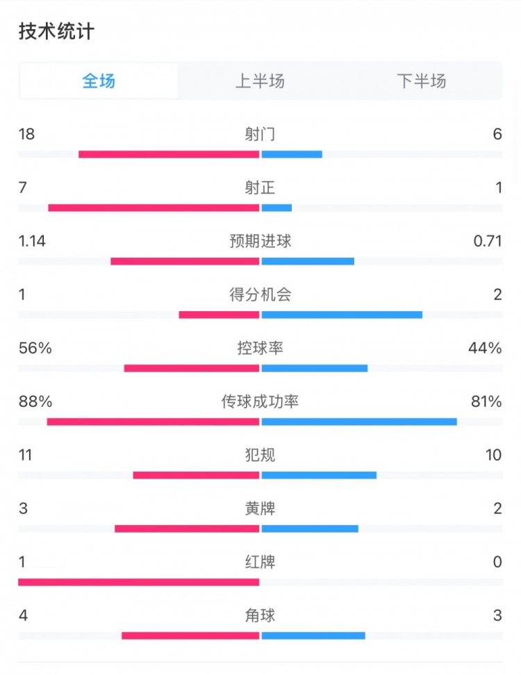  米蘭1-1費(fèi)耶諾德全場(chǎng)數(shù)據(jù)：控球率56%-44%，射門(mén)18-6，射正7-1