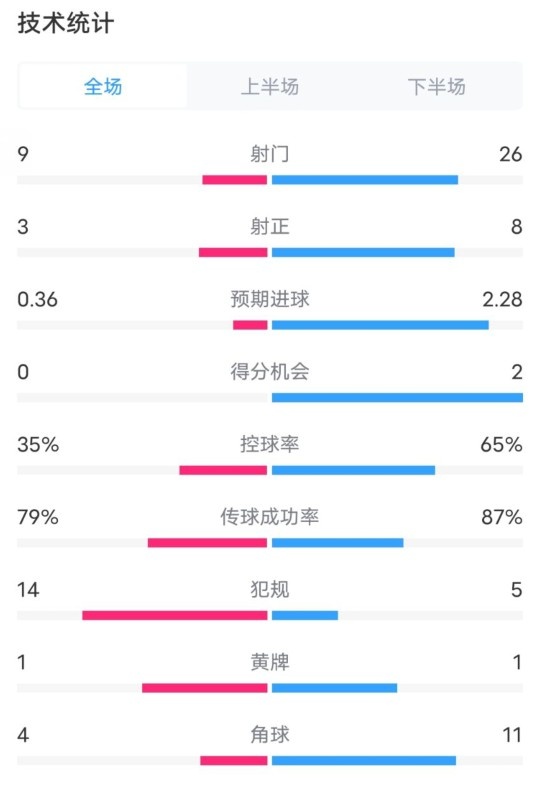  都靈2-1米蘭全場數(shù)據(jù)：射門9-26，射正3-8，控球率35%-65%