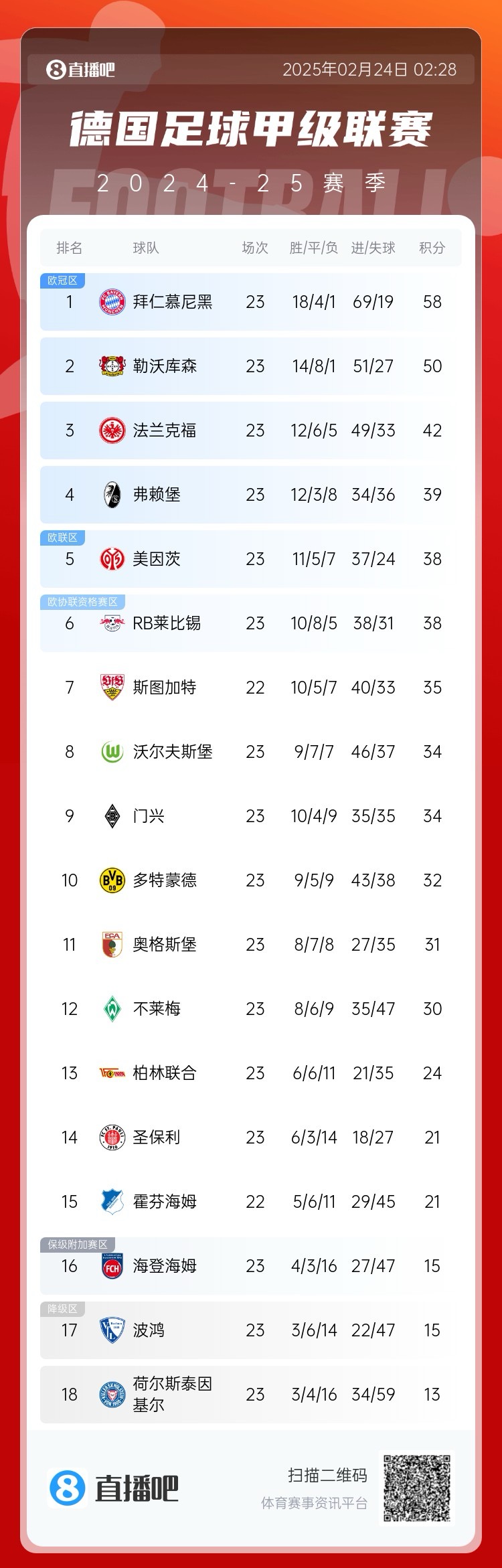  德甲積分榜：拜仁8分優(yōu)勢領(lǐng)跑！近9輪豪取8勝1平