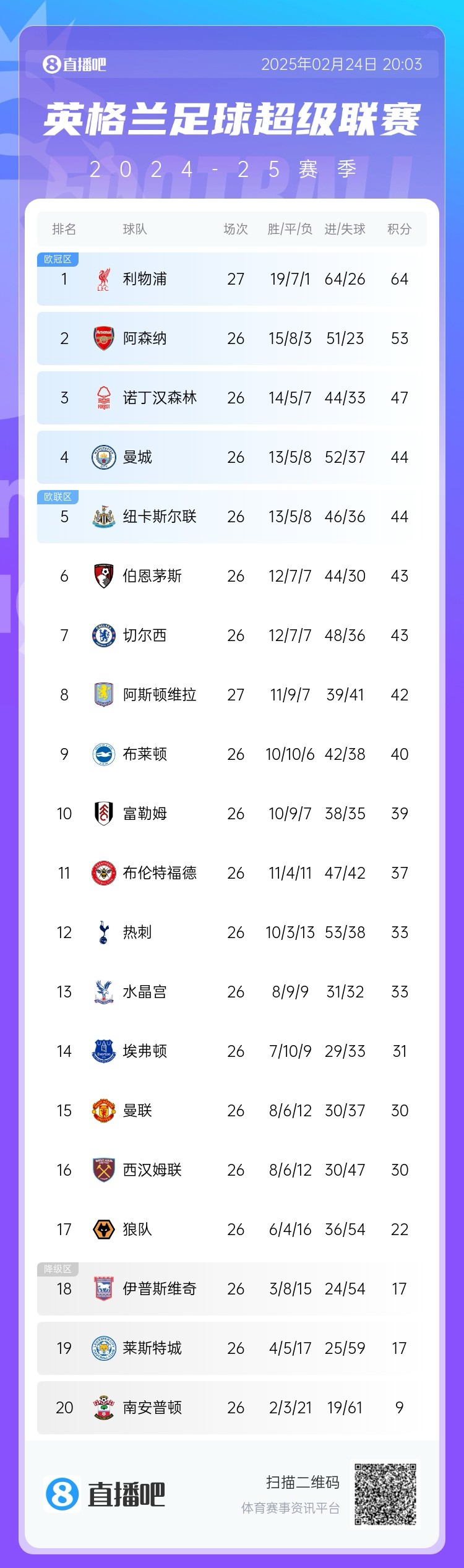  這季沒(méi)懸念?才2月英超爭(zhēng)冠&降級(jí)分差已拉開(kāi)，季末看爭(zhēng)四大戰(zhàn)？