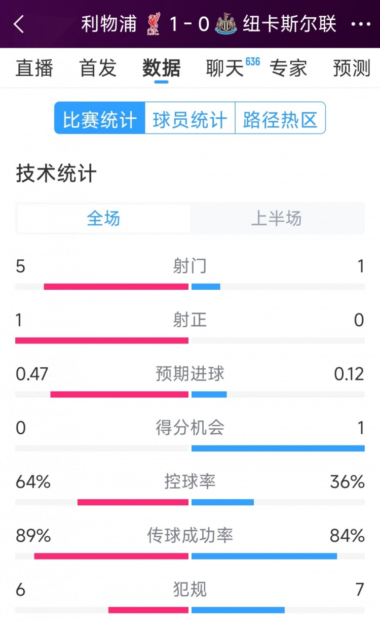  利物浦vs紐卡半場(chǎng)數(shù)據(jù)：射門5-1，射正1-0，得分機(jī)會(huì)0-1