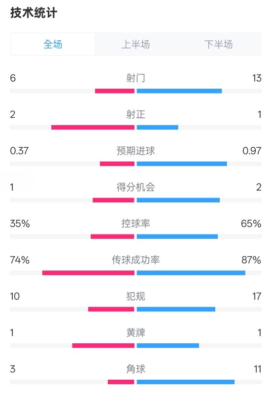 森林0-0阿森納全場數(shù)據(jù)：射門6-13，射正2-1，控球率35%-65%