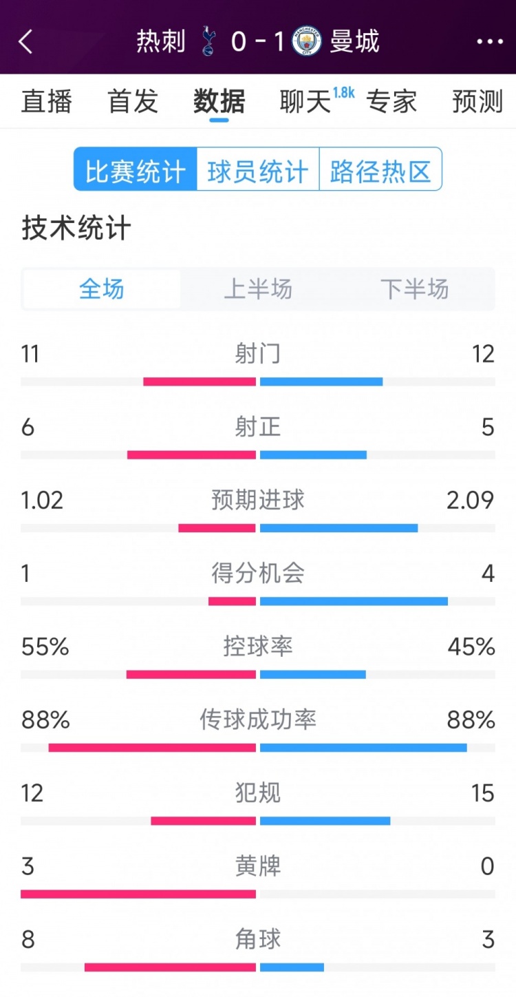  曼城1-0熱刺全場數(shù)據(jù)：射門12-11，射正5-6，得分機(jī)會4-2