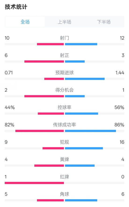  曼聯(lián)3-2伊鎮(zhèn)數(shù)據(jù)：射門10-12，射正6-3，控球率44%-56%，紅牌1-0