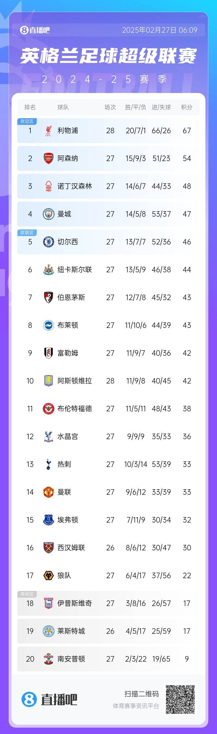  英超積分榜：利物浦先賽13分領(lǐng)跑 阿森納第2、森林第3、曼城第4