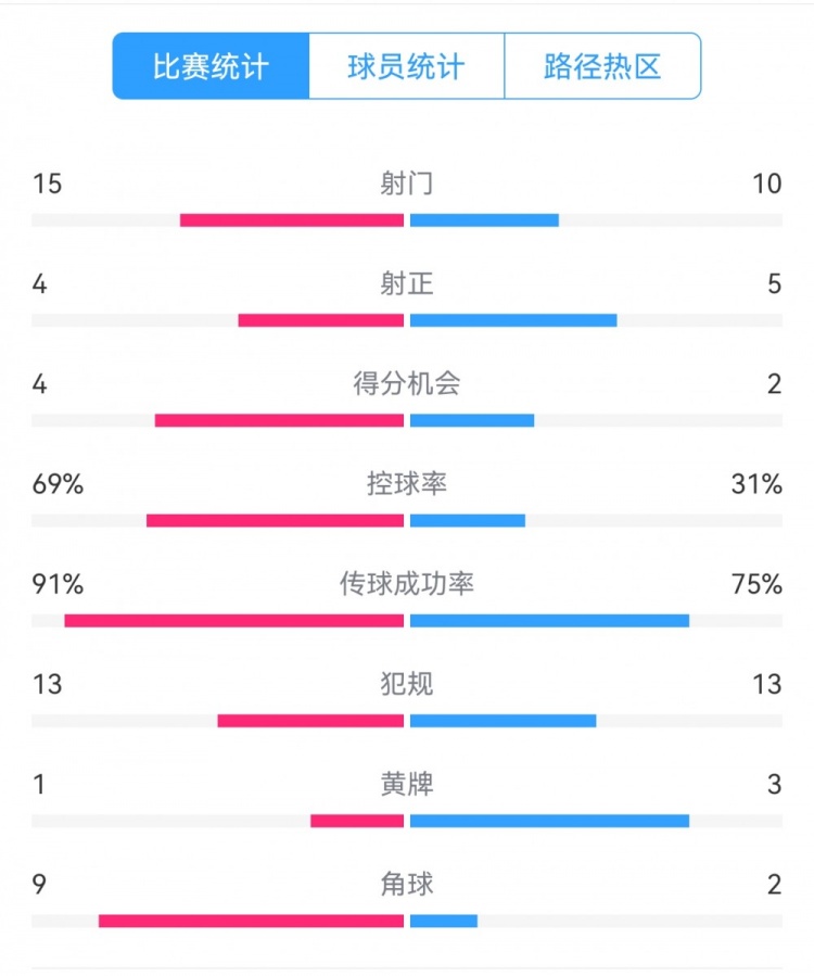  點球告負(fù)！尤文恩波利數(shù)據(jù)：射門15-10，射正4-5，得分機會4-2