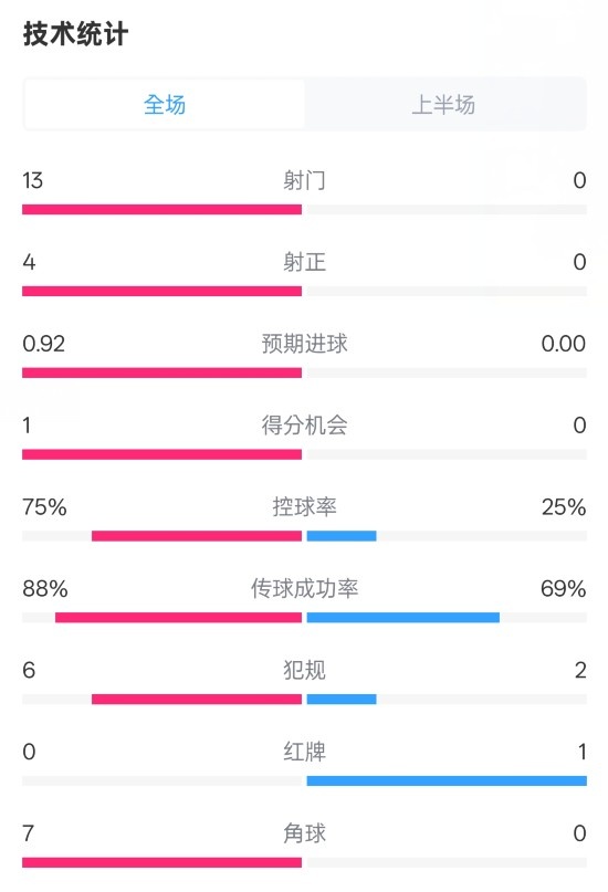  巴薩半場2-0皇社數(shù)據(jù)：射門13-0，射正4-0，控球75%-25%，紅牌0-1