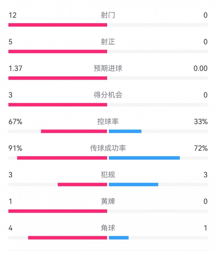  攻防戰(zhàn)！巴黎0-0利物浦半場(chǎng)：巴黎12射5正3次得分機(jī)會(huì)，紅軍0射門