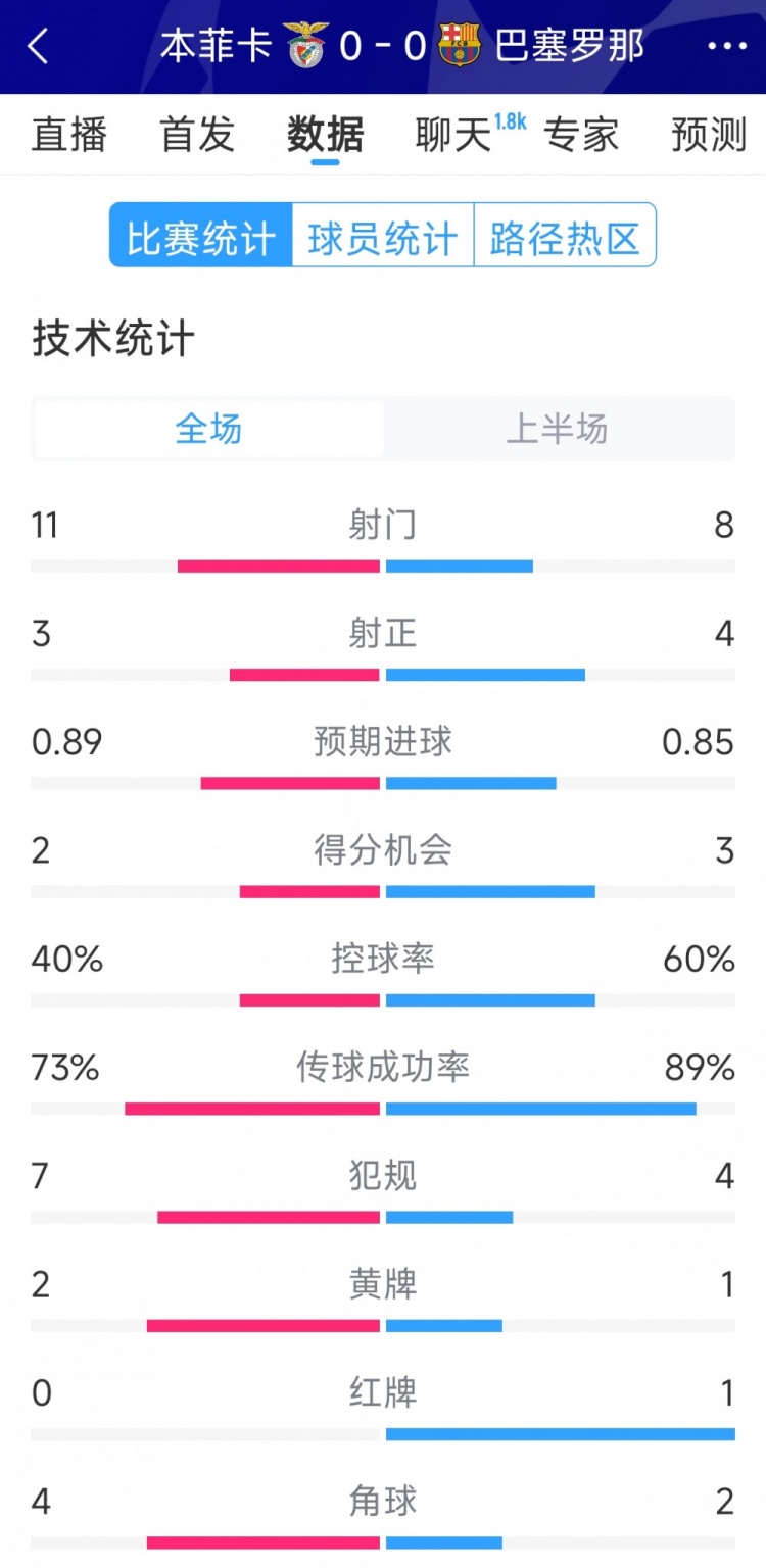  十人作戰(zhàn)，巴薩vs本菲卡半場(chǎng)數(shù)據(jù)：射門8-11，射正4-3