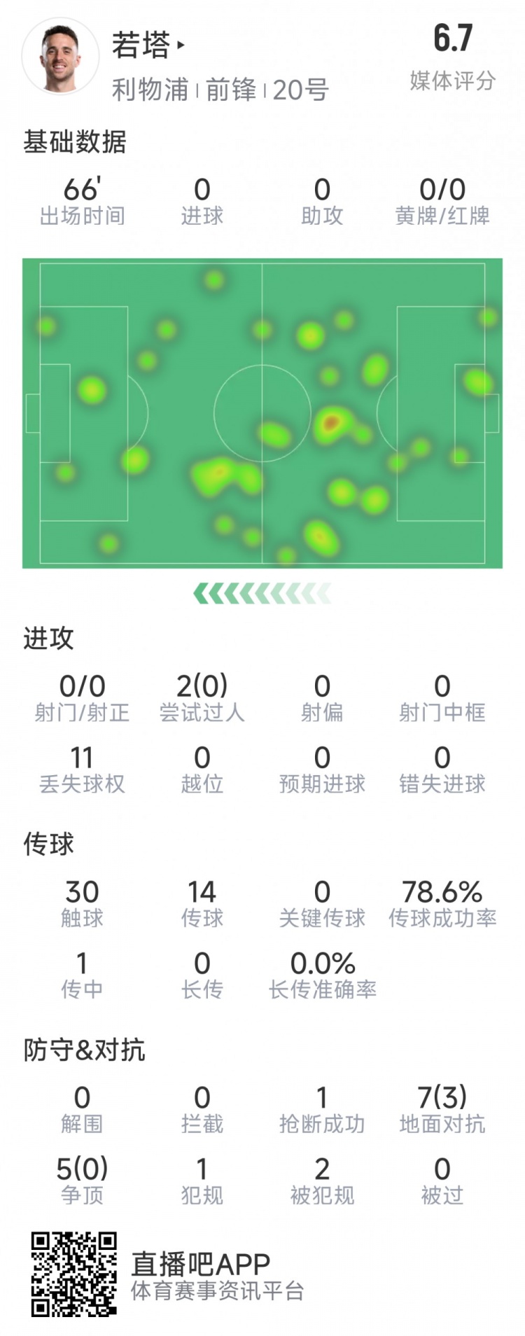  若塔本場數(shù)據(jù)：0射門，12次對抗僅3次成功，1次搶斷，評分6.7分