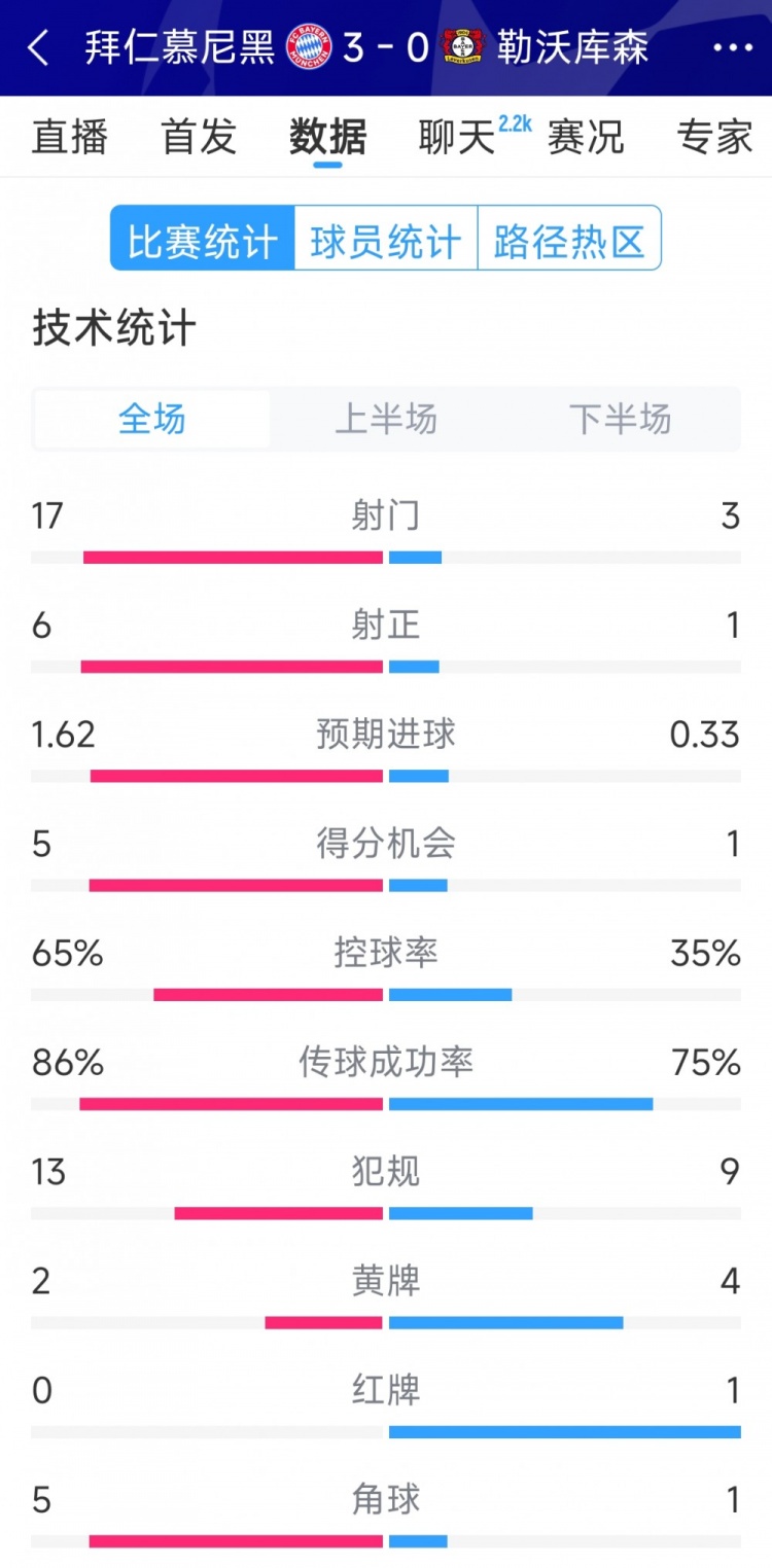  碾壓！拜仁3-0勒沃庫森全場數(shù)據(jù)：射門17-3，射正6-1