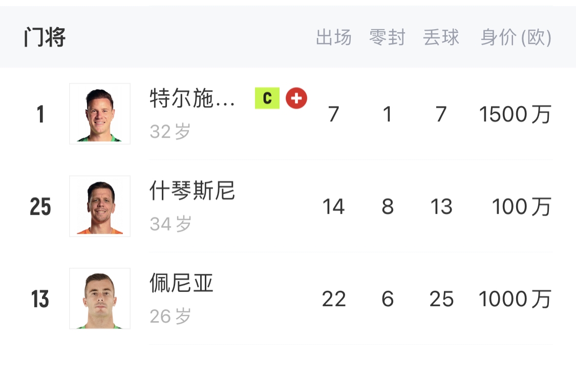  如何抉擇？一門特獅32歲，佩尼亞26歲，34歲什琴斯尼合同6月到期