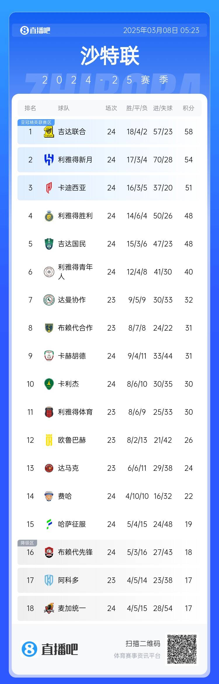  沙特聯(lián)積分榜：利雅得勝利2輪不勝&落后榜首10分，吉達聯(lián)合4分領(lǐng)跑