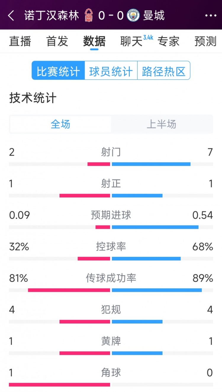  互交白卷，曼城vs諾丁漢森林半場數(shù)據(jù)：射門7-2，射正1-1