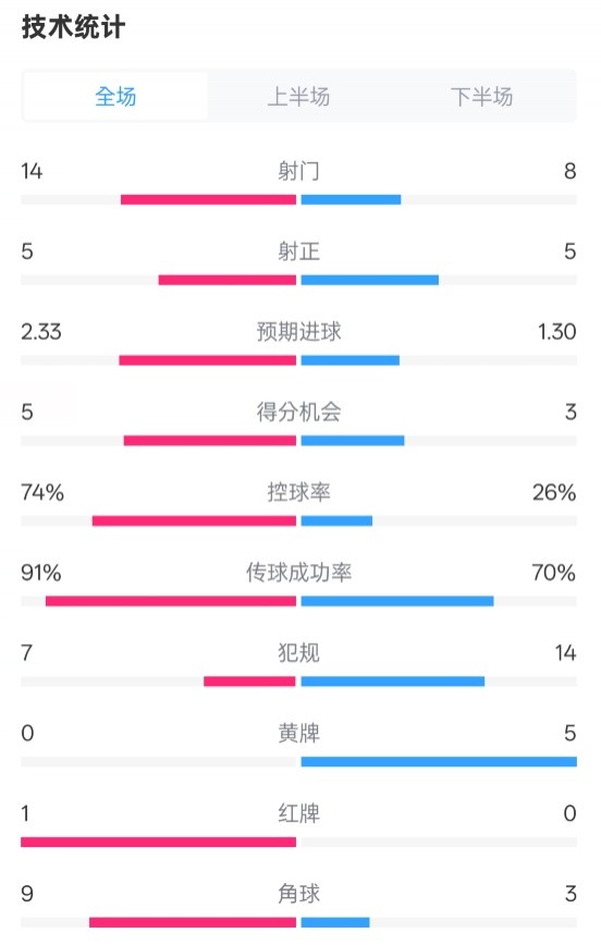  拜仁2-3波鴻全場數(shù)據(jù)：射門14-8，射正5-5，控球74%-26%，紅牌1-0