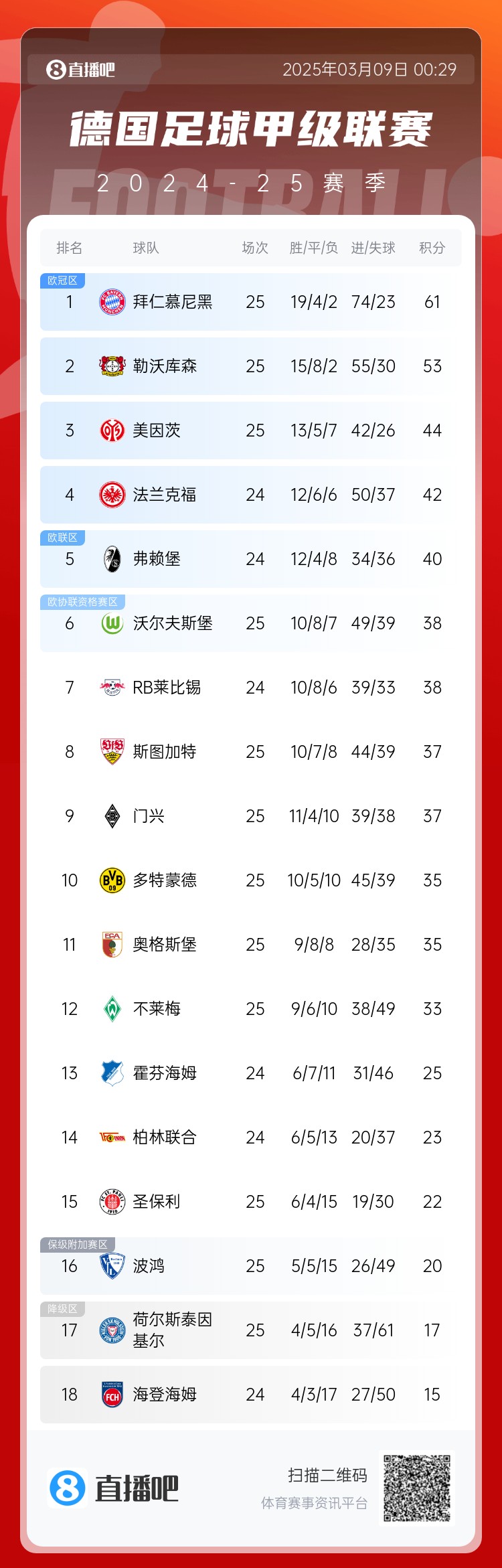  集體翻車！德甲積分榜：拜仁仍居榜首，藥廠落后8分第2，多特第10