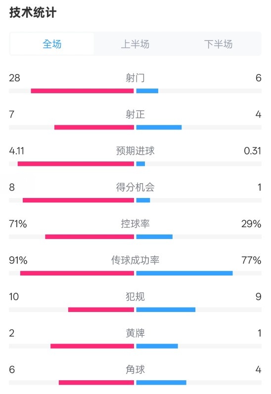  利物浦3-1南安普頓數(shù)據(jù)：射門28-6，射正7-4，控球率71%-29%