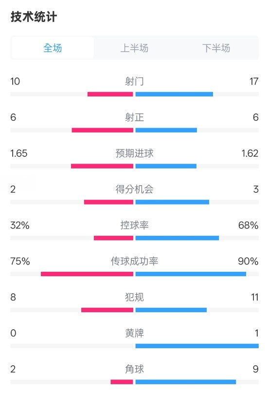  曼聯(lián)1-1阿森納全場(chǎng)數(shù)據(jù)：射門10-17，射正6-6，控球率32%-68%