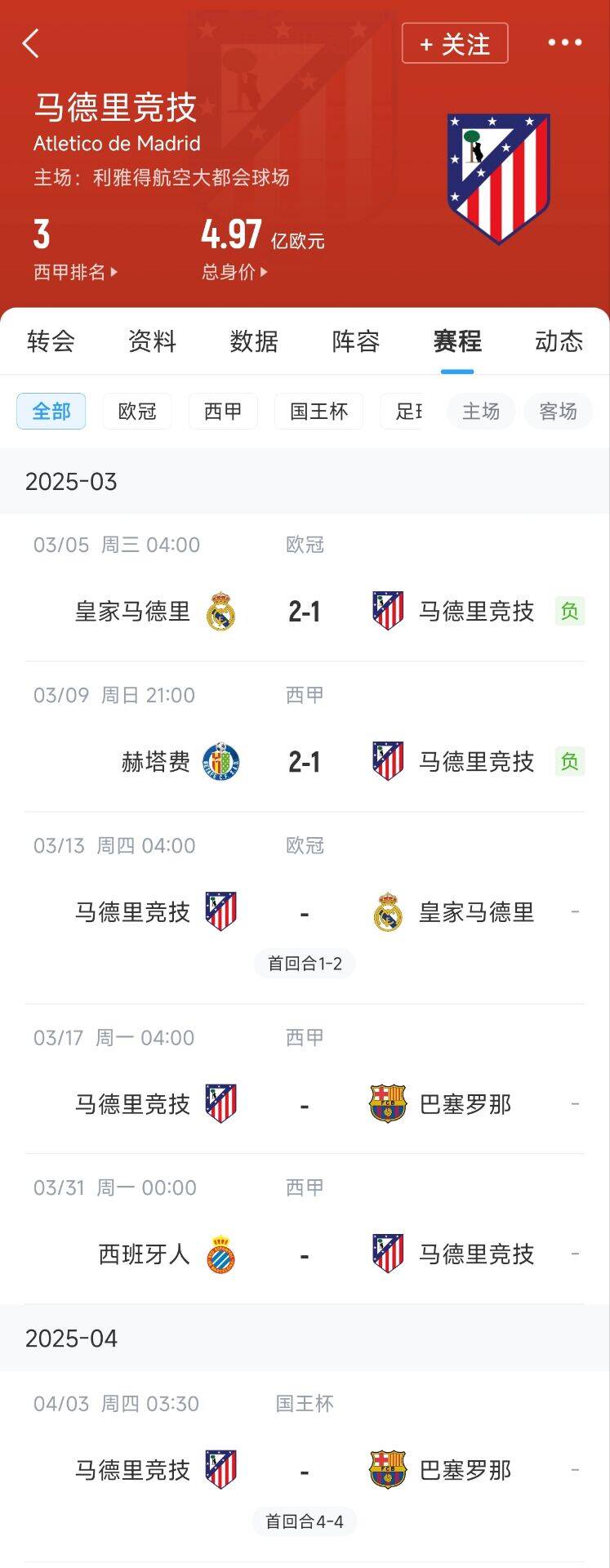  心累…??馬競魔鬼賽程連吃2敗，之后4場3戰(zhàn)：皇馬+巴薩+巴薩