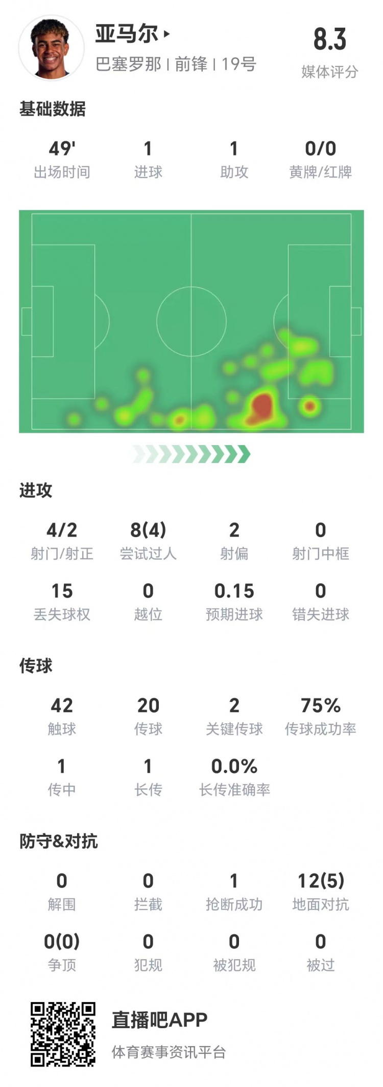  亞馬爾半場數(shù)據(jù)：1球1助，4次射門兩次射正&兩腳關鍵傳球