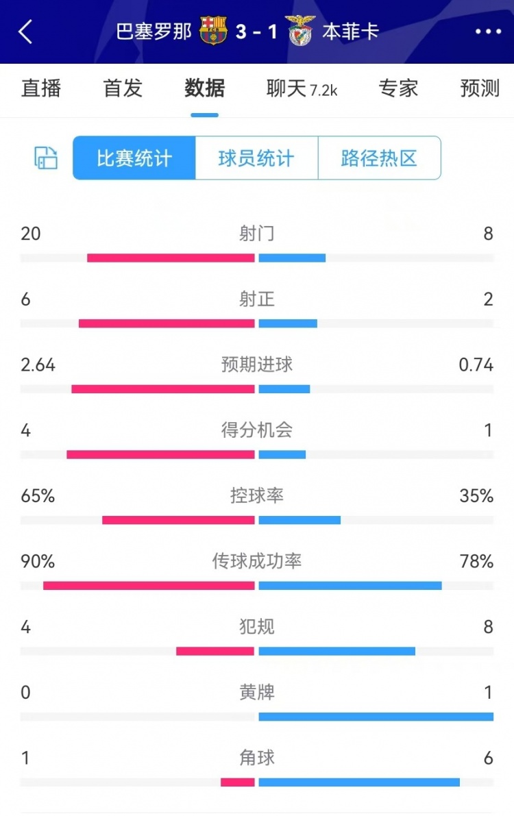  巴薩vs本菲卡數(shù)據(jù)：射門(mén)20-8、射正6-2、得分機(jī)會(huì)4-1、角球1-6