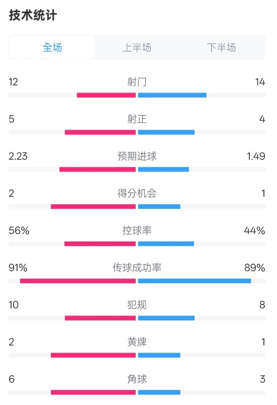  國米2-1費耶諾德全場數(shù)據(jù)：射門12-14，射正5-4，控球率56%-44%