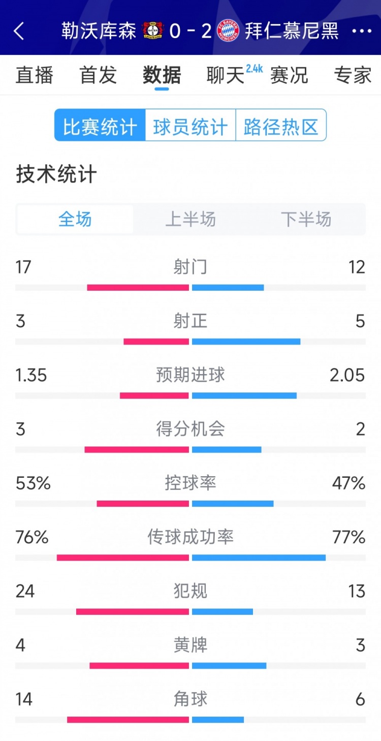  效率致勝，拜仁2-0勒沃庫森全場數(shù)據(jù)：射門12-17，射正5-3