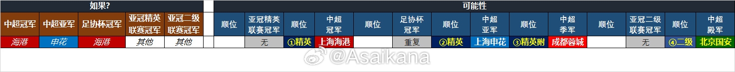  25-26賽季中超亞冠名額確定：海港、申花、蓉城精英賽，國安亞冠2