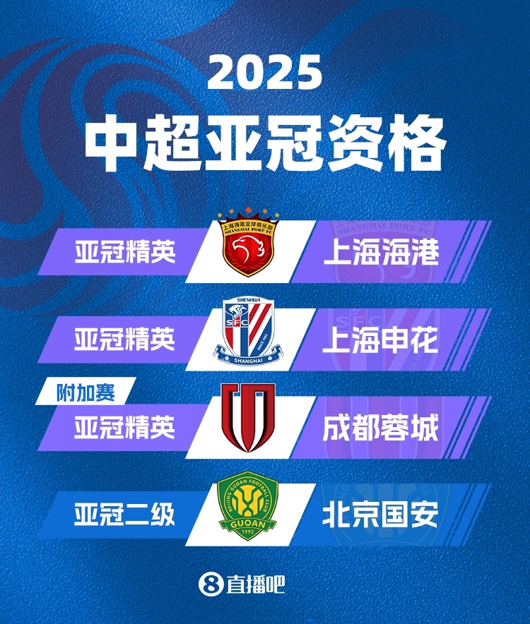  中超下賽季亞冠名額確定！海港&申花正賽，蓉城附加賽，國安亞冠2