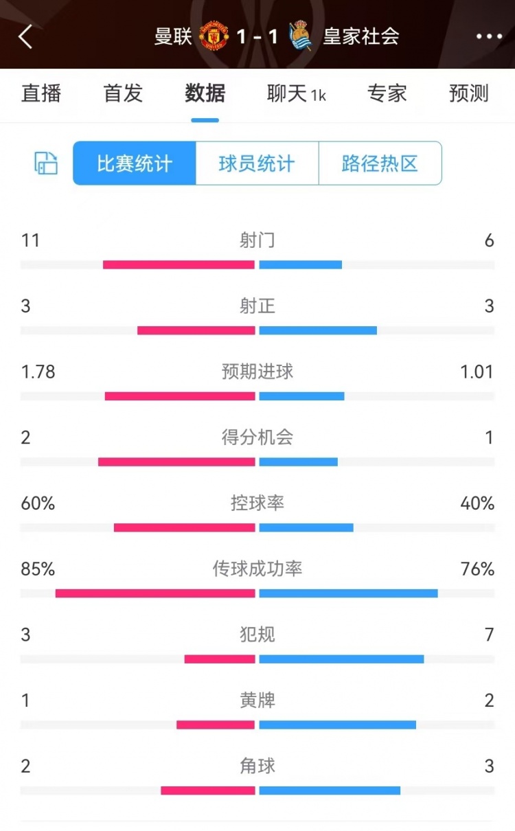  曼聯(lián)半場數(shù)據(jù)：射門11-6、射正3-3、得分機(jī)會(huì)2-1，犯規(guī)3-7