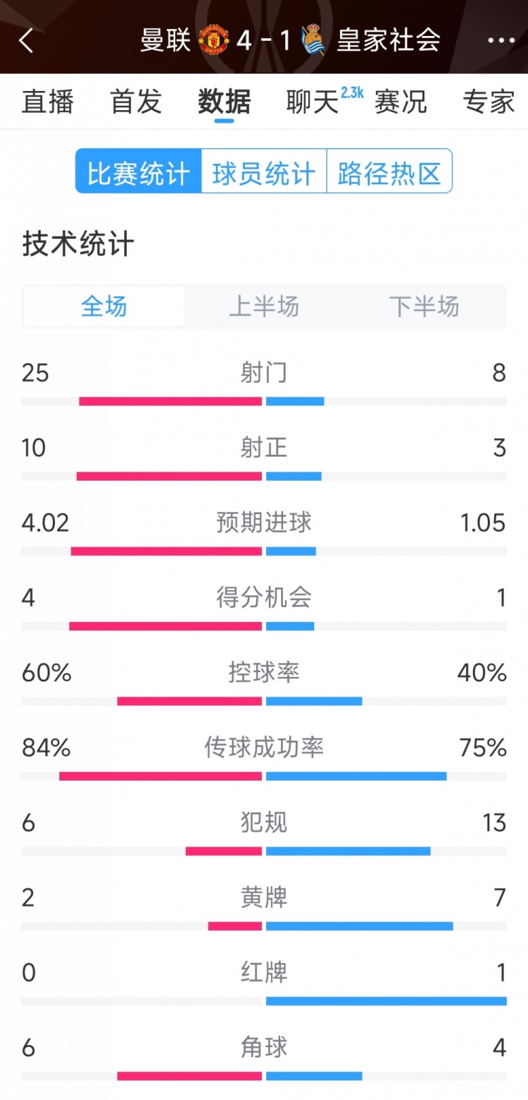  曼聯(lián)4-1皇家社會全場數(shù)據(jù)：射門25-8，射正10-3，得分機(jī)會4-1
