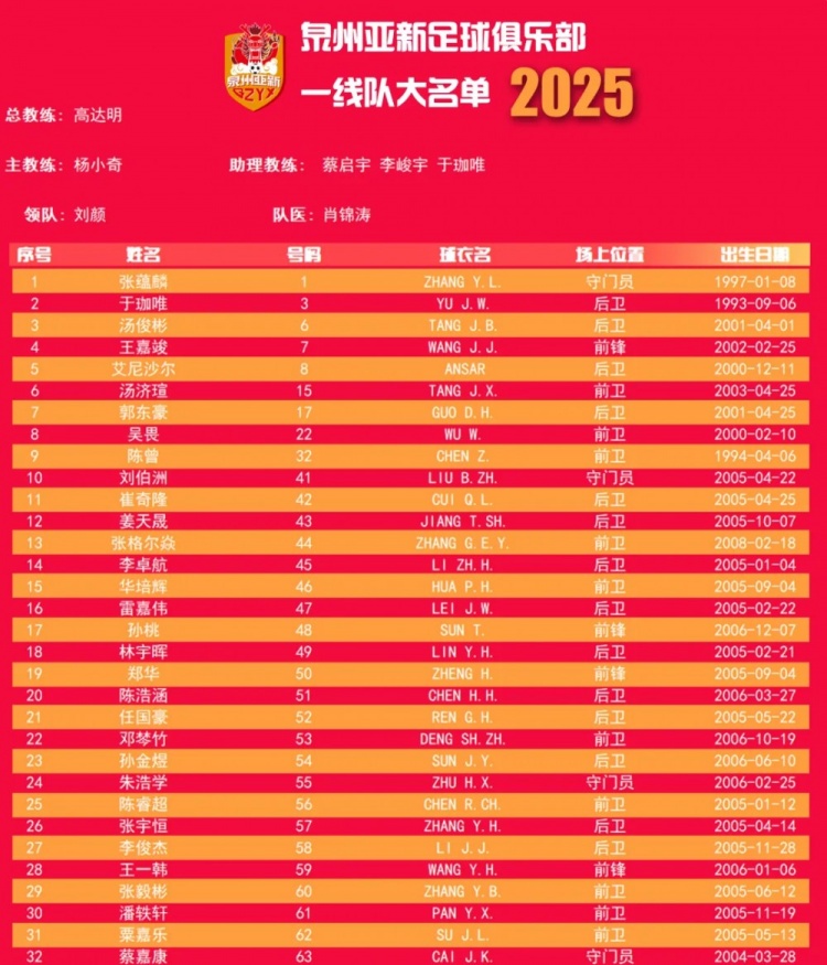  福建職業(yè)隊(duì)獨(dú)苗！泉州亞新公布名單：王嘉竣領(lǐng)銜！05后球員22人