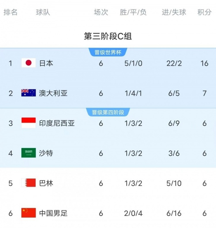  18強(qiáng)賽C組只有日本和澳大利亞凈勝球?yàn)檎龜?shù)，國足凈勝球-10