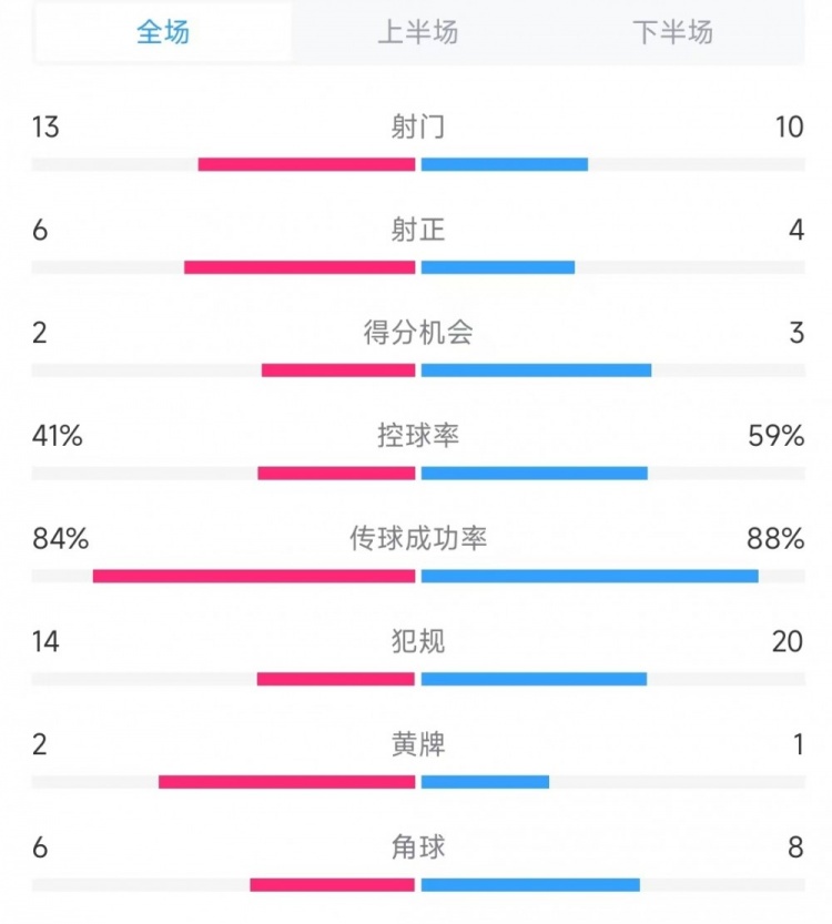  意大利vs德國(guó)數(shù)據(jù)：射門13比10、射正6比4、控球率41%比59%