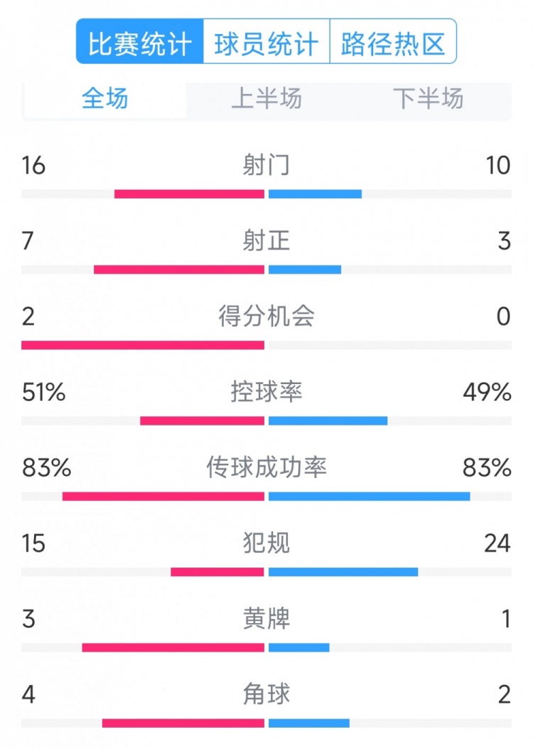  絕殺取勝！巴西2-1哥倫比亞全場數(shù)據(jù)：射門16-10，射正7-3