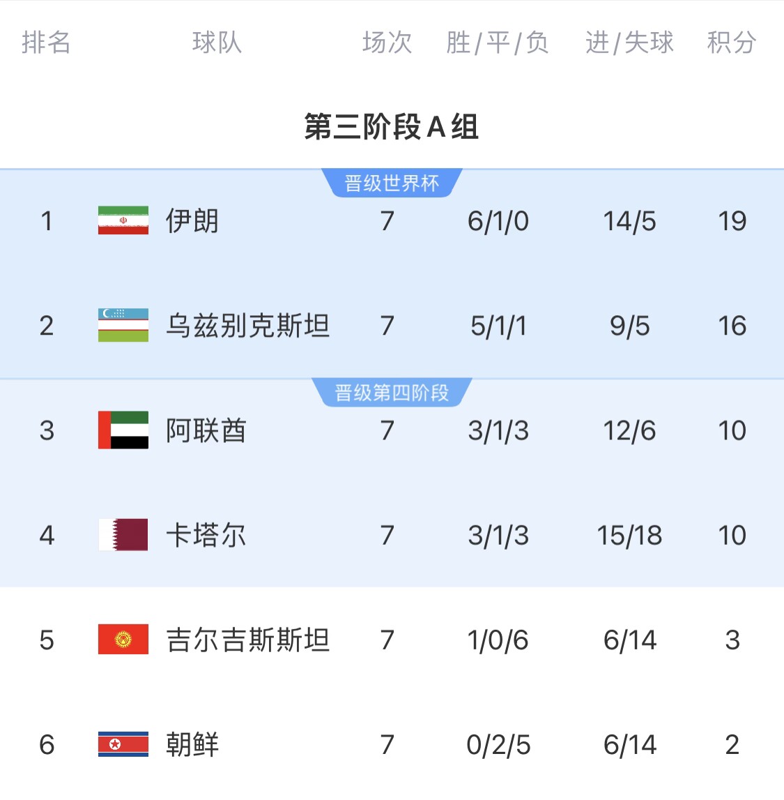  16分小組第二！烏茲別克斯坦有望首進(jìn)世界杯，胡桑諾夫身價(jià)3500萬