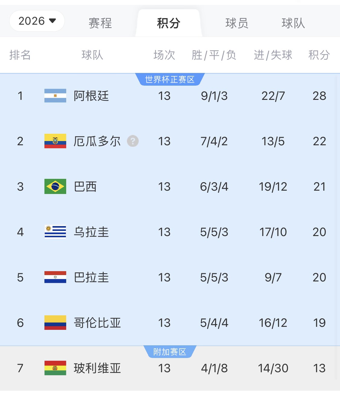  即將出線！阿根廷戰(zhàn)巴西，不敗直通美加墨世界杯，輸了也有機(jī)會(huì)