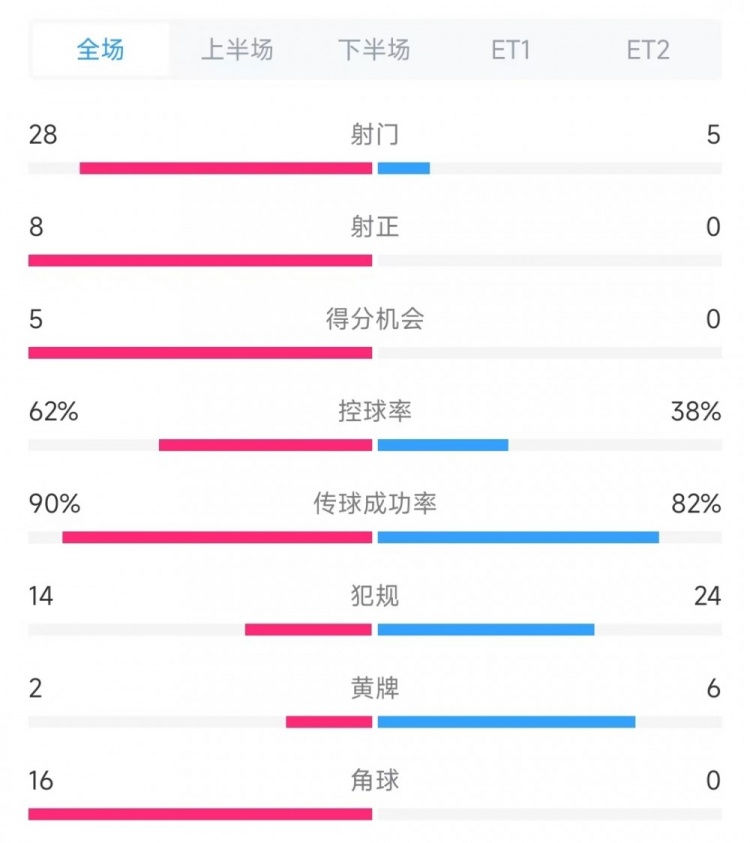  法國vs克羅地亞數(shù)據(jù)：射門28比5、射正8比0、角球16比0