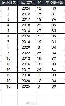  25賽季第三輪單輪總進(jìn)球33個，在中超歷史上排名第10
