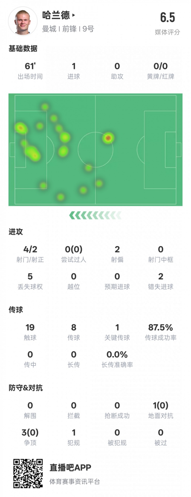  哈蘭德本場數(shù)據(jù)：1進球1關鍵傳球2錯失進球機會，評分6.5